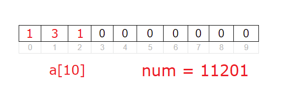 Digit Count Using Array