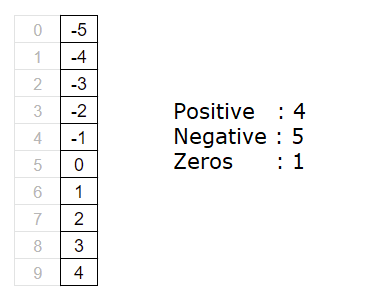 count positive negative zero in an array