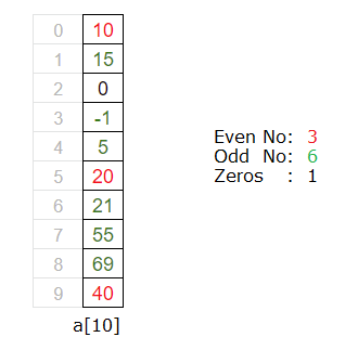 count even odd zero in an array