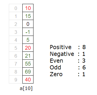 count positive negative even and odd elements in array