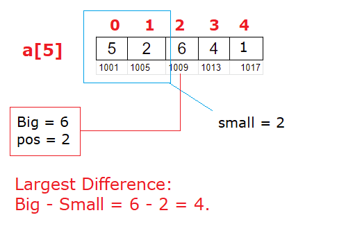 Largest Difference Between Two Elements of Array