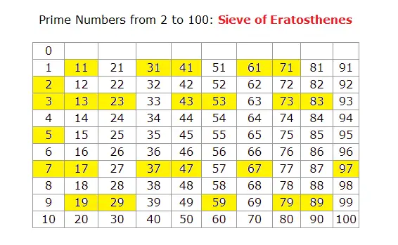 prime numbers from 2 to 100 sieve of erathosthenes