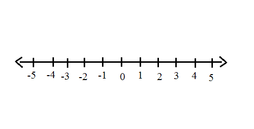 number scale