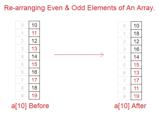 Rearranging even and odd elements of an array