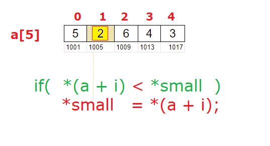 Smallest Element In An Array using Pointers