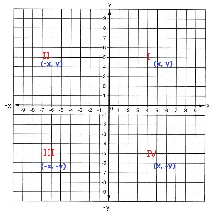 x and y axis graph