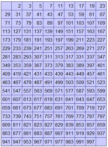 prime numbers from 1 to 1000