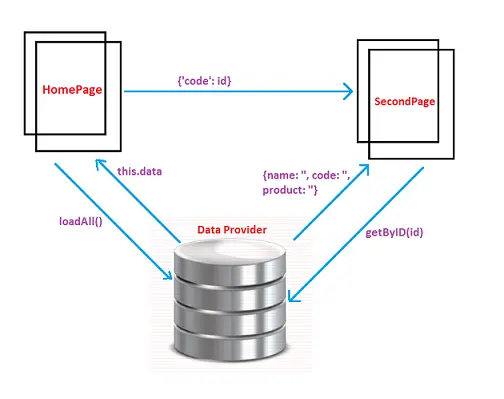 ionic2-passing-data-between-pages