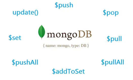 update set push pop pushAll pull pullAll addToSet operators mongodb