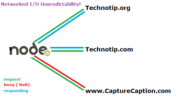 http-module-get-method-nodejs-network-io-unpredictability