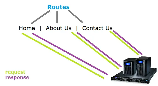 routes node server request response technotip Basic Routing Using Express: Node.js