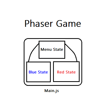 manage-multiple-states-phaser