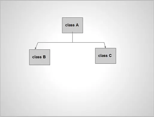 single-inheritance-classA-to-classB-and-classC