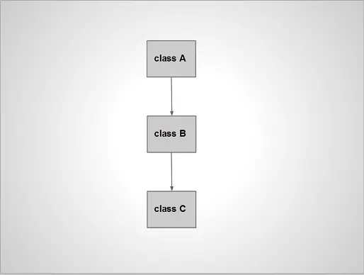 single-inheritance-classA-to-classB-to-classC